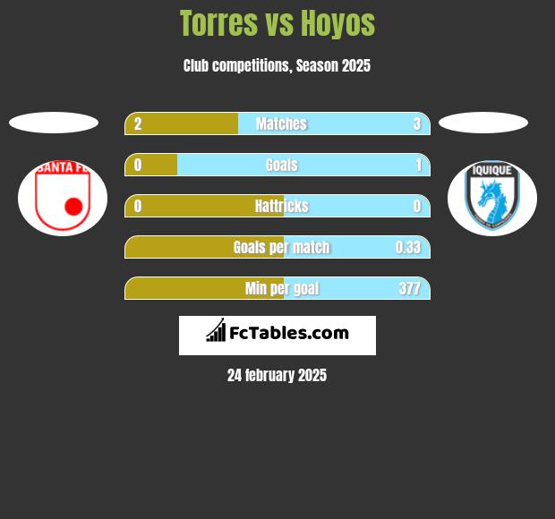 Torres vs Hoyos h2h player stats