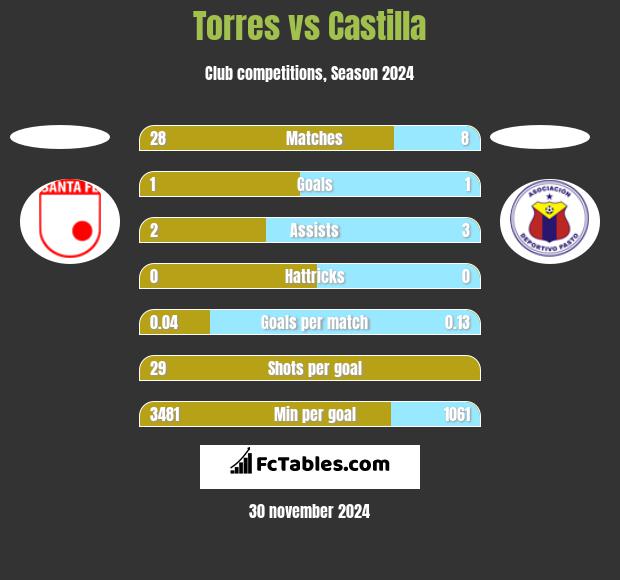 Torres vs Castilla h2h player stats