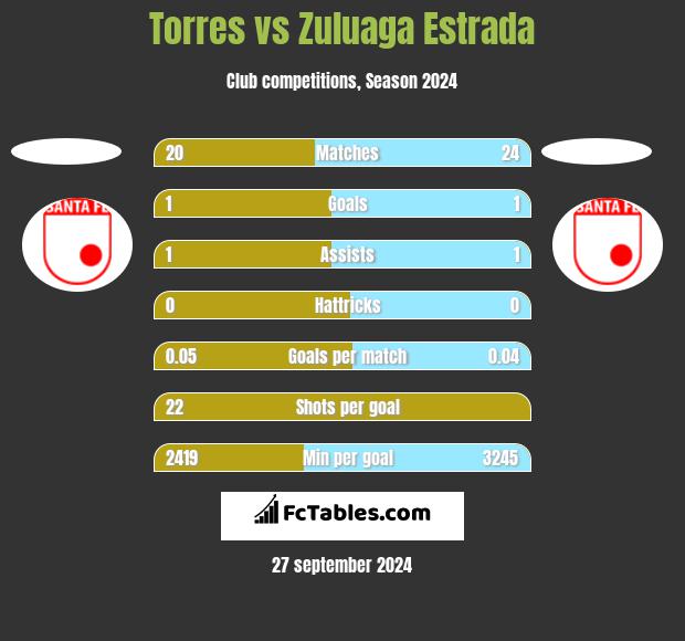 Torres vs Zuluaga Estrada h2h player stats