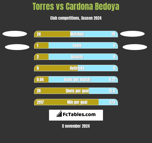 Torres vs Cardona Bedoya h2h player stats