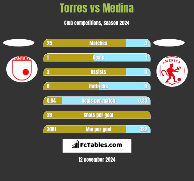 Torres vs Medina h2h player stats