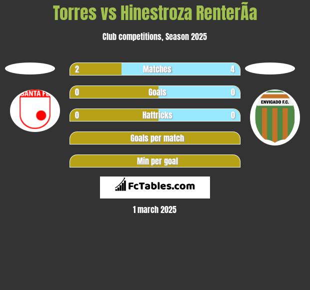 Torres vs Hinestroza RenterÃ­a h2h player stats