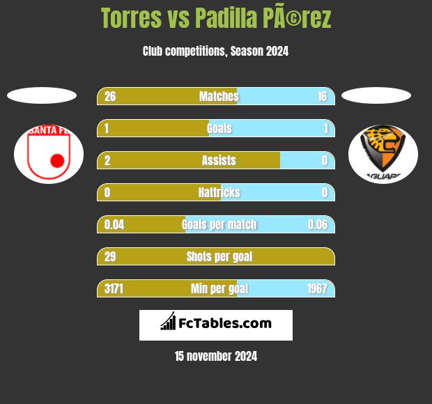 Torres vs Padilla PÃ©rez h2h player stats