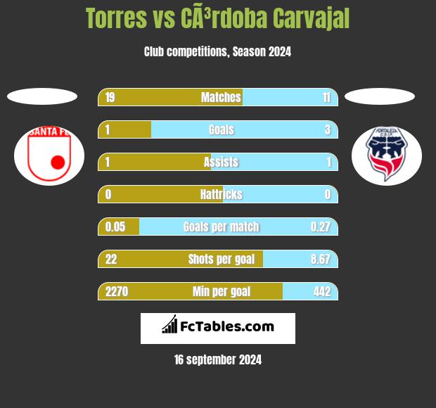 Torres vs CÃ³rdoba Carvajal h2h player stats