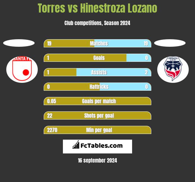 Torres vs Hinestroza Lozano h2h player stats