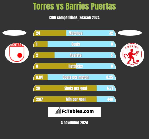 Torres vs Barrios Puertas h2h player stats