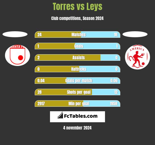 Torres vs Leys h2h player stats