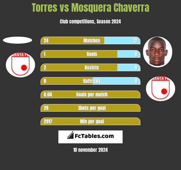 Torres vs Mosquera Chaverra h2h player stats