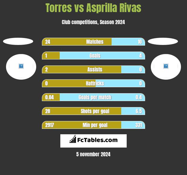 Torres vs Asprilla Rivas h2h player stats