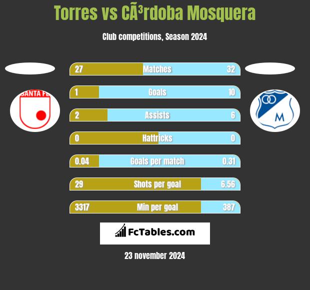 Torres vs CÃ³rdoba Mosquera h2h player stats