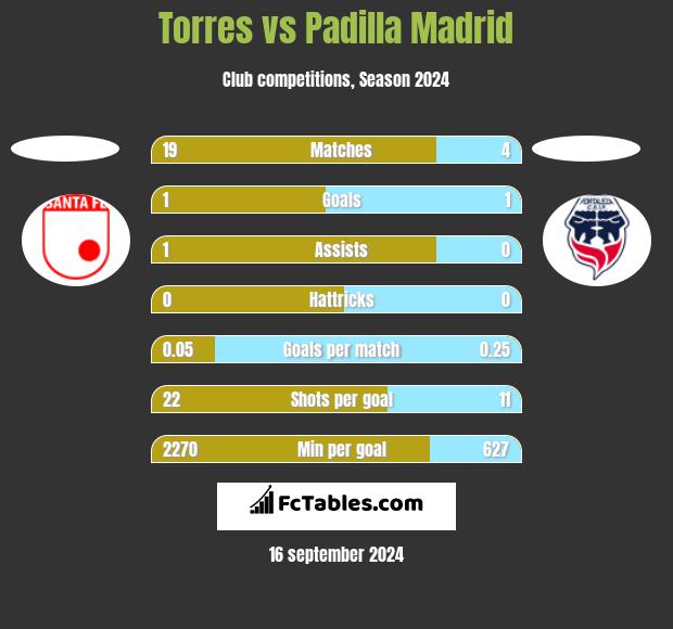 Torres vs Padilla Madrid h2h player stats