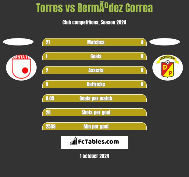 Torres vs BermÃºdez Correa h2h player stats