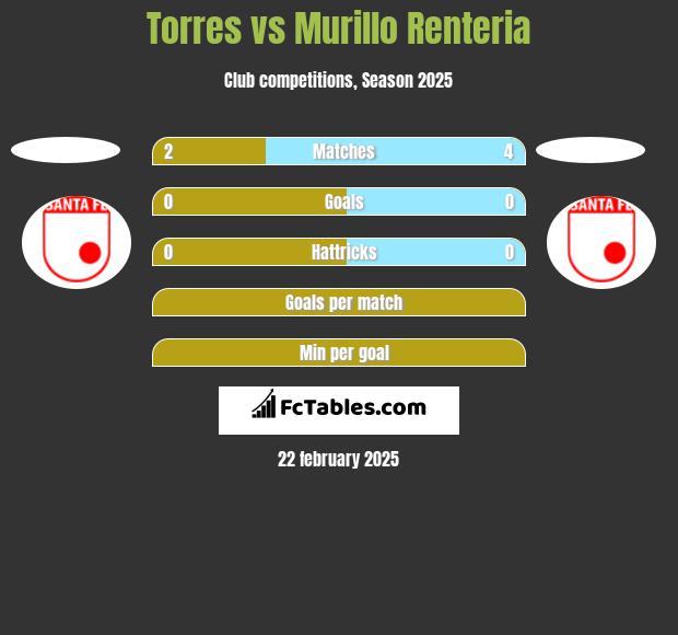 Torres vs Murillo Renteria h2h player stats