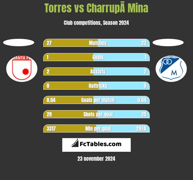 Torres vs CharrupÃ­ Mina h2h player stats