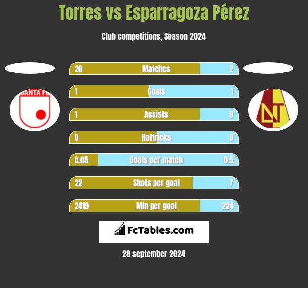 Torres vs Esparragoza Pérez h2h player stats