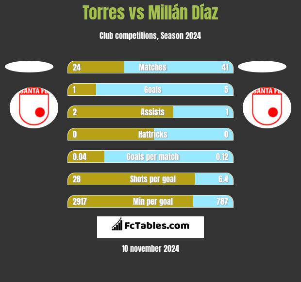 Torres vs Millán Díaz h2h player stats