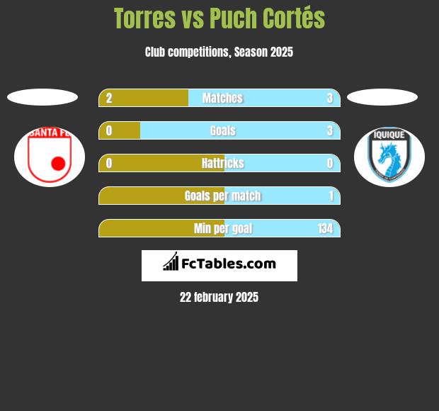 Torres vs Puch Cortés h2h player stats