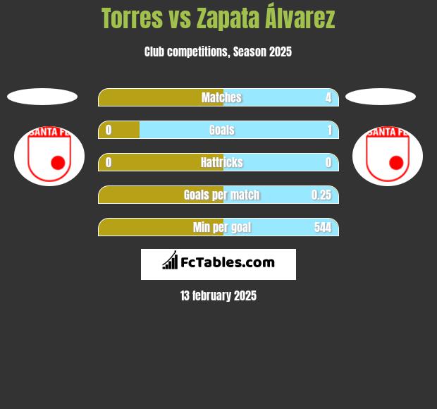 Torres vs Zapata Álvarez h2h player stats