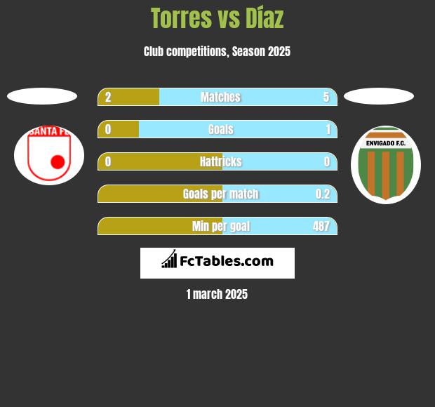 Torres vs Díaz h2h player stats