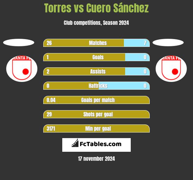 Torres vs Cuero Sánchez h2h player stats