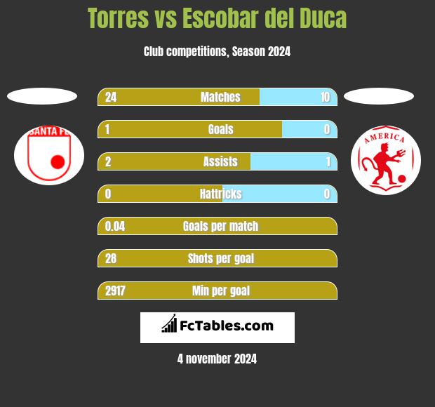 Torres vs Escobar del Duca h2h player stats