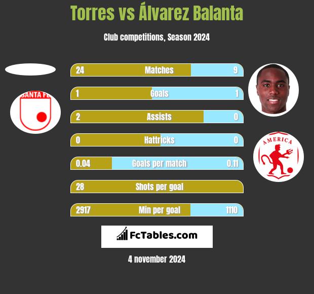 Torres vs Álvarez Balanta h2h player stats