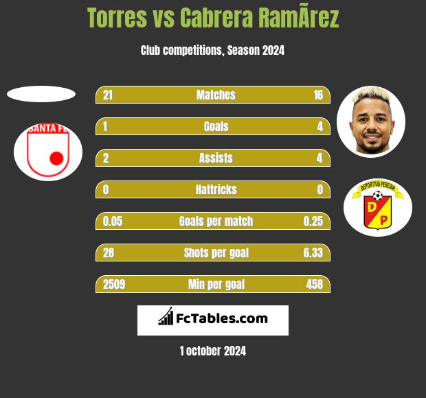 Torres vs Cabrera RamÃ­rez h2h player stats