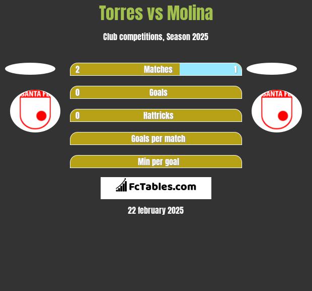 Torres vs Molina h2h player stats