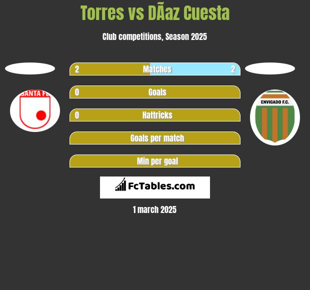 Torres vs DÃ­az Cuesta h2h player stats