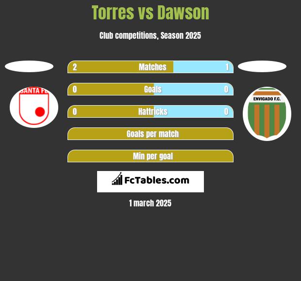 Torres vs Dawson h2h player stats