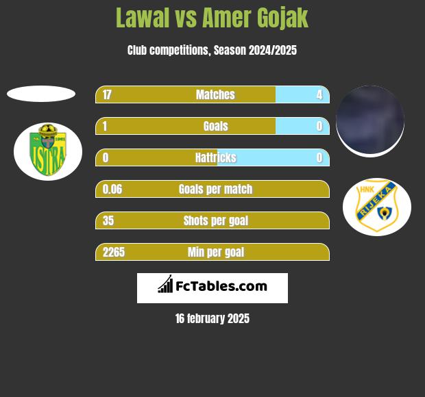 Lawal vs Amer Gojak h2h player stats