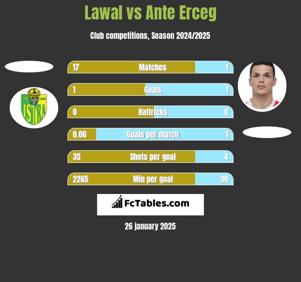 Lawal vs Ante Erceg h2h player stats