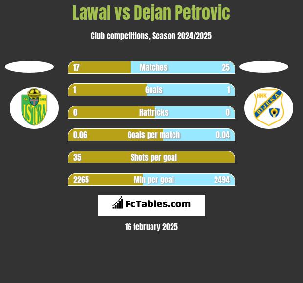 Lawal vs Dejan Petrovic h2h player stats