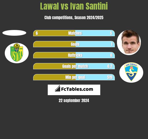 Lawal vs Ivan Santini h2h player stats