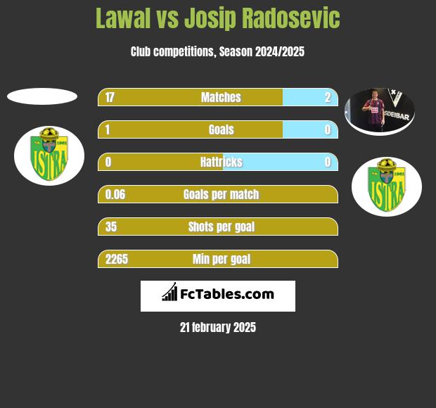 Lawal vs Josip Radosevic h2h player stats