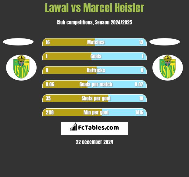 Lawal vs Marcel Heister h2h player stats