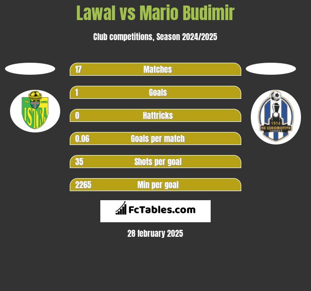 Lawal vs Mario Budimir h2h player stats