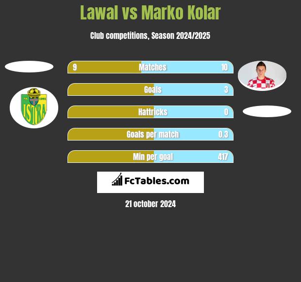 Lawal vs Marko Kolar h2h player stats