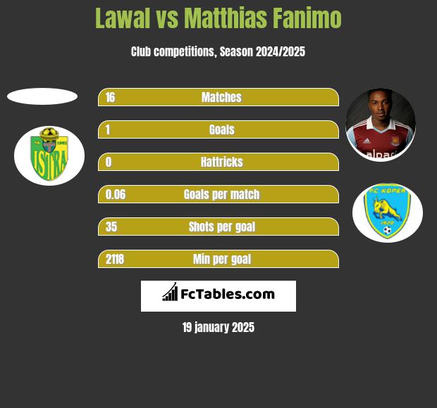 Lawal vs Matthias Fanimo h2h player stats