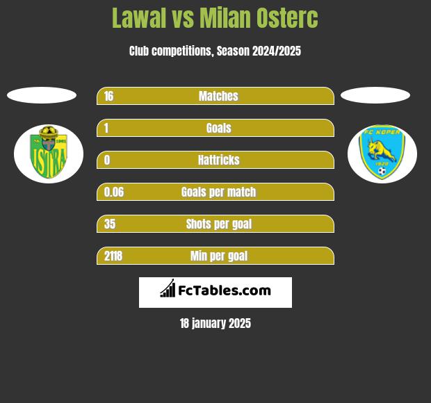 Lawal vs Milan Osterc h2h player stats