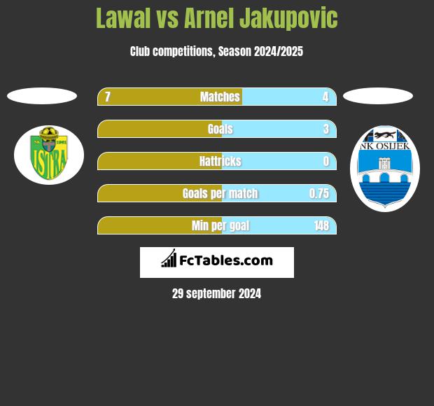 Lawal vs Arnel Jakupovic h2h player stats