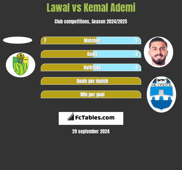 Lawal vs Kemal Ademi h2h player stats