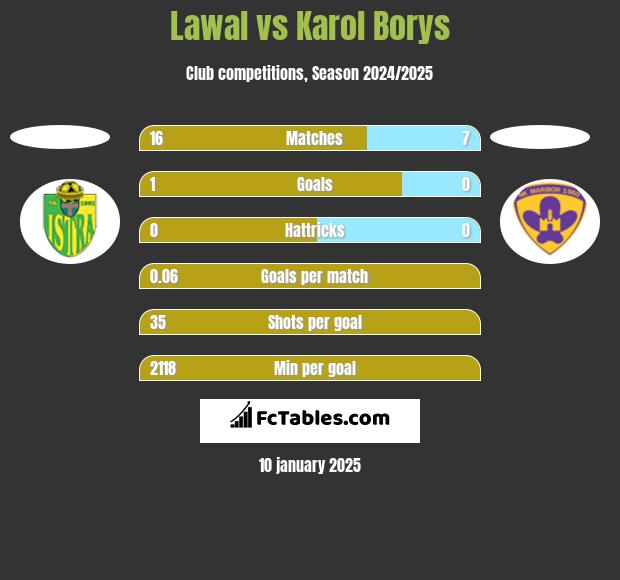 Lawal vs Karol Borys h2h player stats