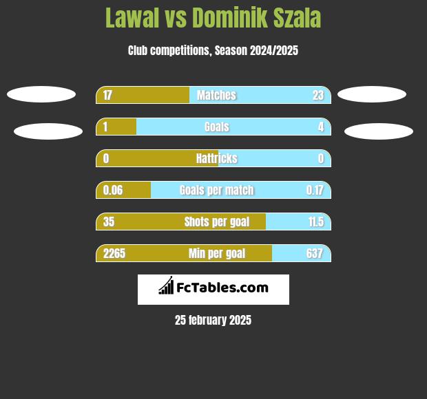 Lawal vs Dominik Szala h2h player stats