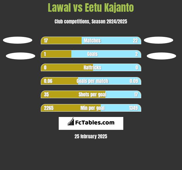 Lawal vs Eetu Kajanto h2h player stats