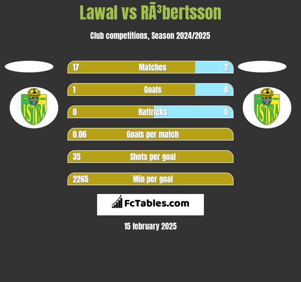 Lawal vs RÃ³bertsson h2h player stats