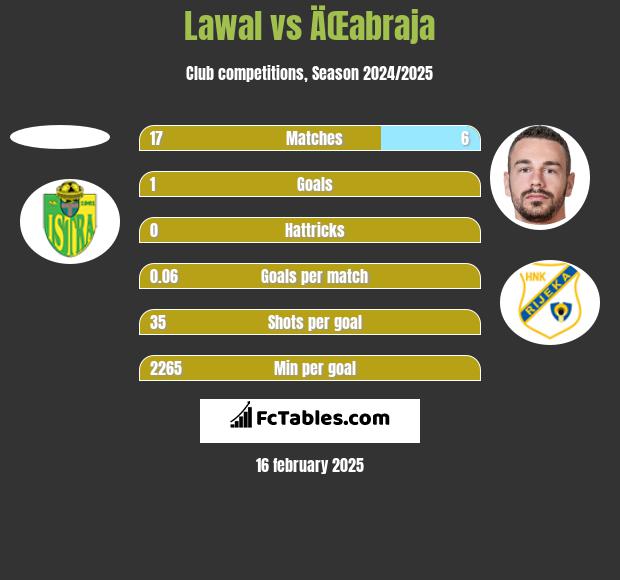 Lawal vs ÄŒabraja h2h player stats