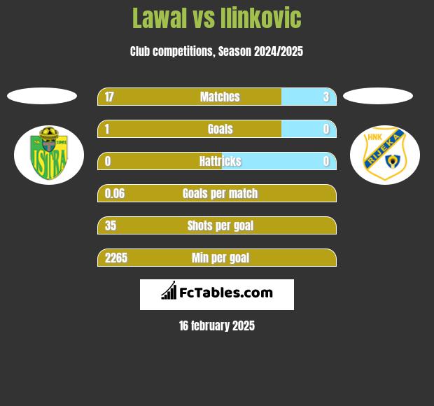 Lawal vs Ilinkovic h2h player stats