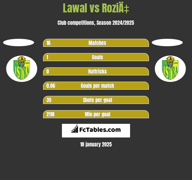 Lawal vs RoziÄ‡ h2h player stats