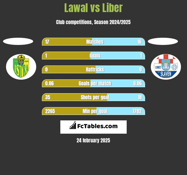 Lawal vs Liber h2h player stats